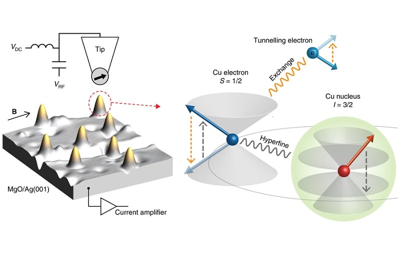 Electrical polarization of the nuclear spin of a Cu atom on MgO