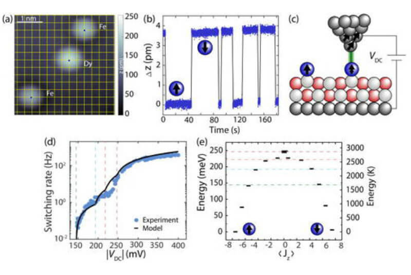 A perspective on surface-adsorbed single atom magnets
