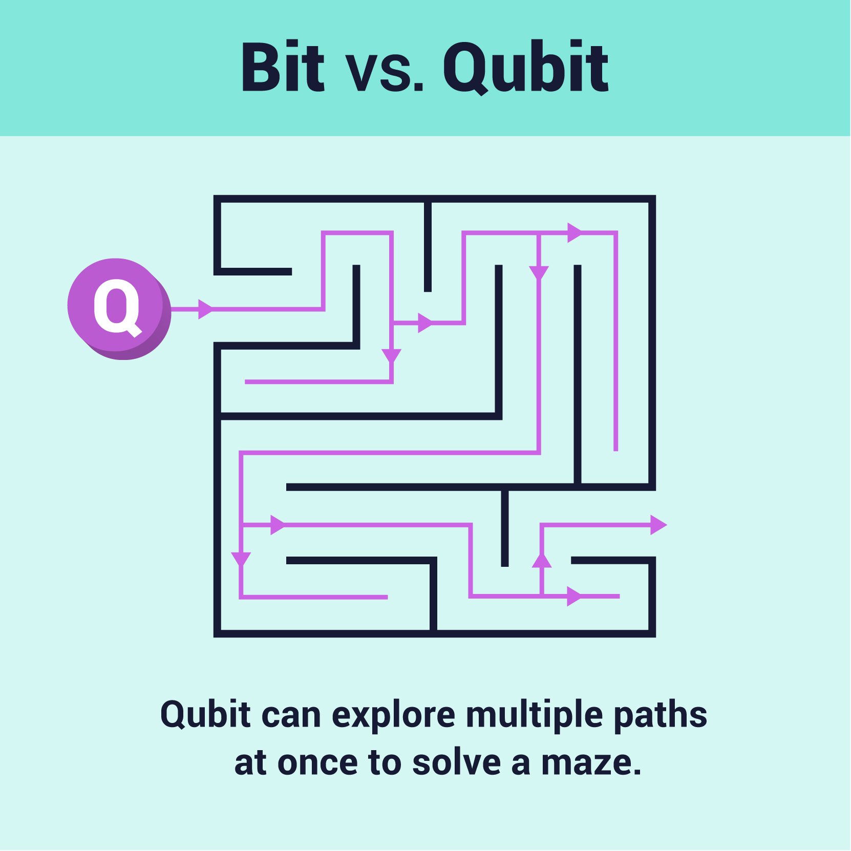 What is a qubit?